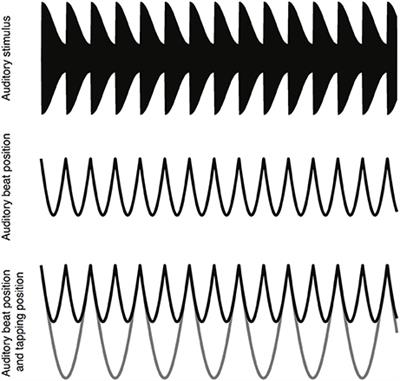 Neural Entrainment and Sensorimotor Synchronization to the Beat in Children with Developmental Dyslexia: An EEG Study